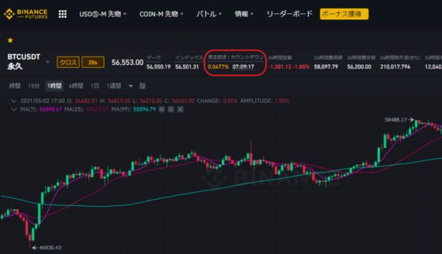 バイナンス（BINANCE）のレバレッジ取引 ファンディング手数料（資金調達手数料）がかかる