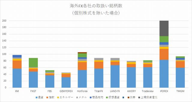 海外FX業者の取扱い商品一覧 個別株式を除いたグラフ