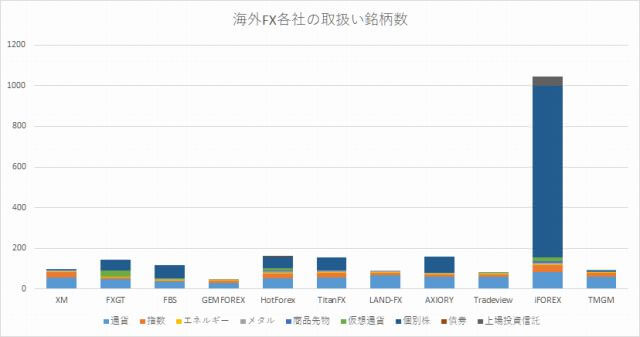 海外FX業者の取扱い商品一覧
