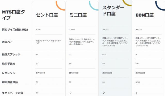 FXGTの口座種類